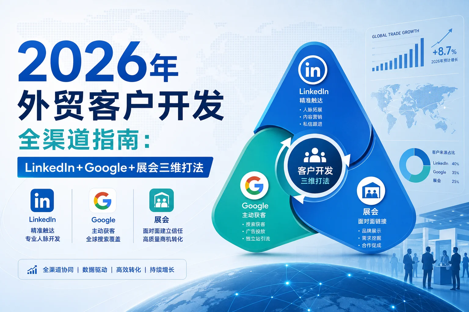 2026年外贸客户开发全渠道指南：LinkedIn+Google+展会三维打法