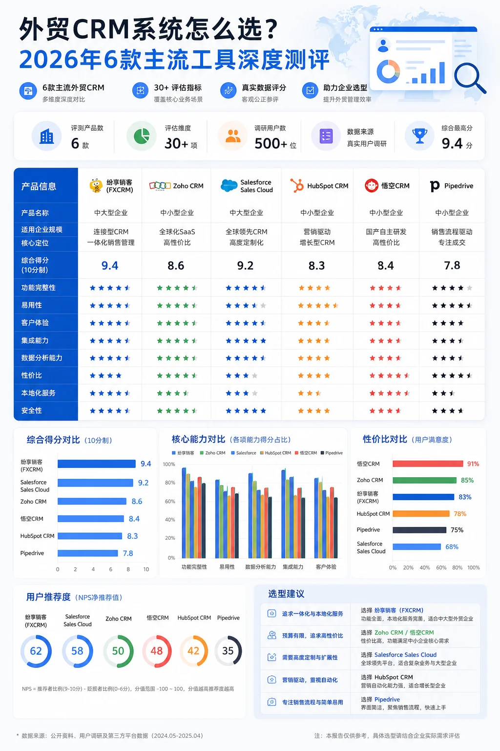 外贸CRM系统怎么选？2026年6款主流工具深度测评