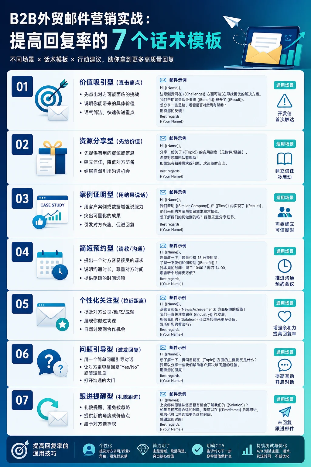 B2B外贸邮件营销实战：提高回复率的7个话术模板