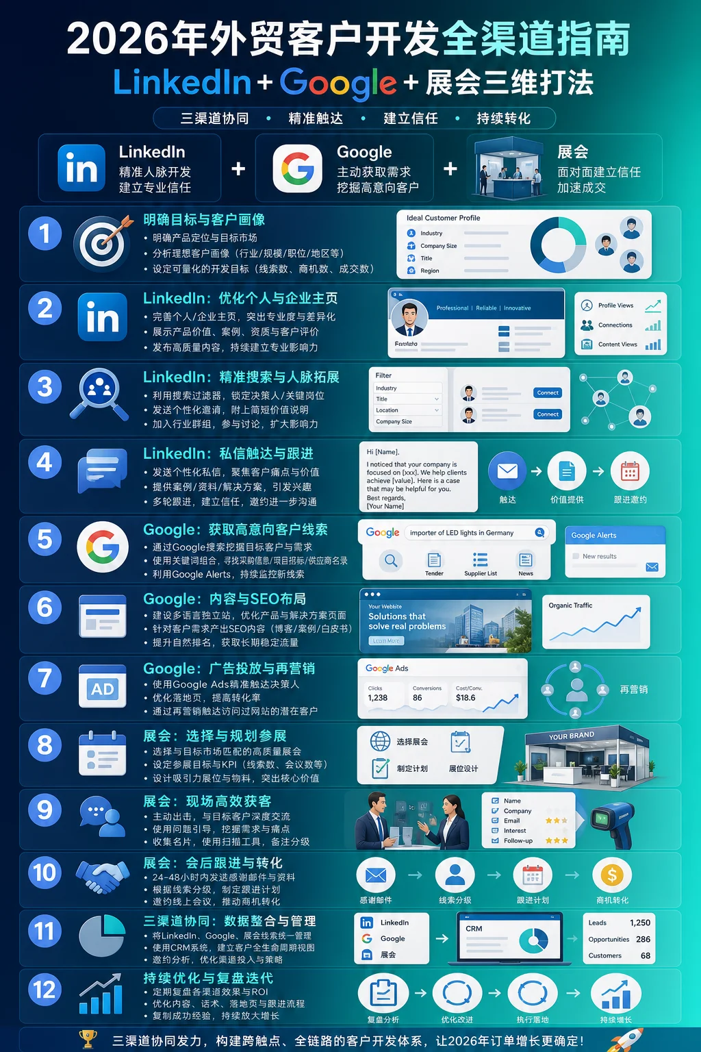 2026年外贸客户开发全渠道指南：LinkedIn+Google+展会三维打法