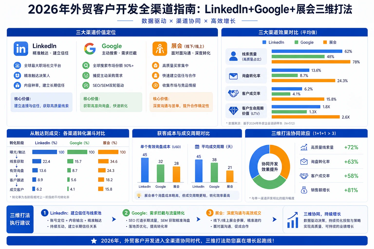 2026年外贸客户开发全渠道指南：LinkedIn+Google+展会三维打法