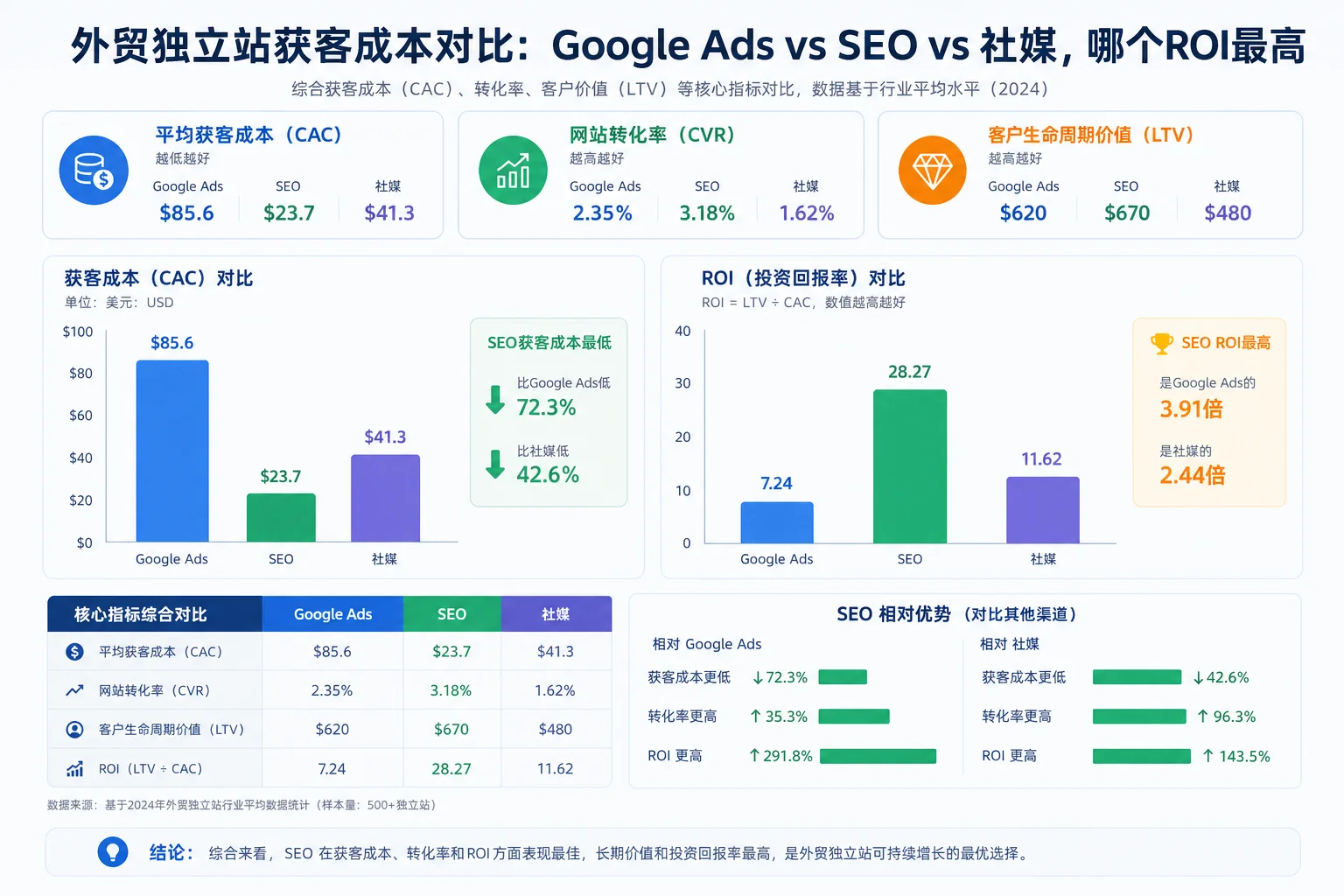 外贸独立站获客成本对比：Google Ads vs SEO vs 社媒，哪个ROI最高