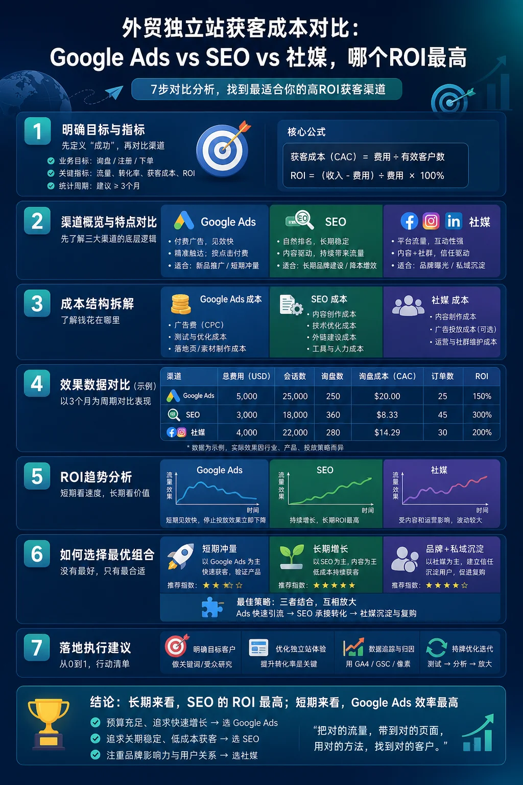 外贸独立站获客成本对比：Google Ads vs SEO vs 社媒，哪个ROI最高