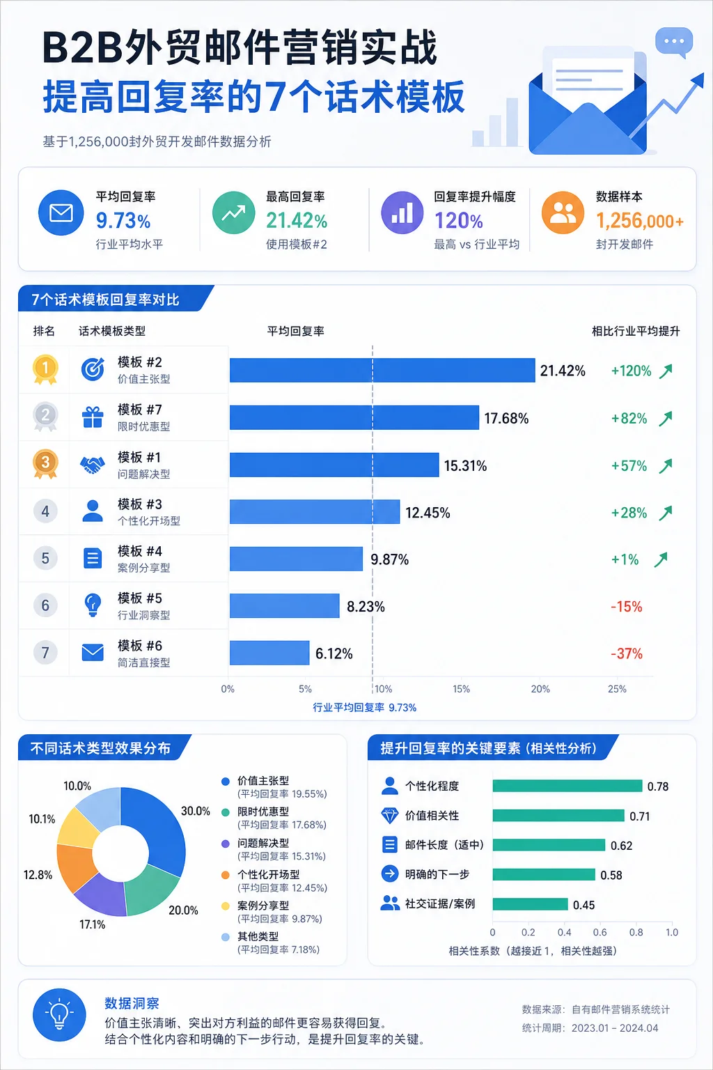 B2B外贸邮件营销实战：提高回复率的7个话术模板
