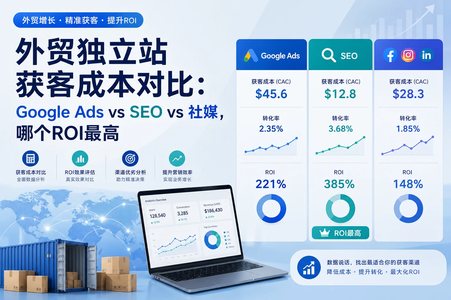 外贸独立站获客成本对比：Google Ads vs SEO vs 社媒，哪个ROI最高