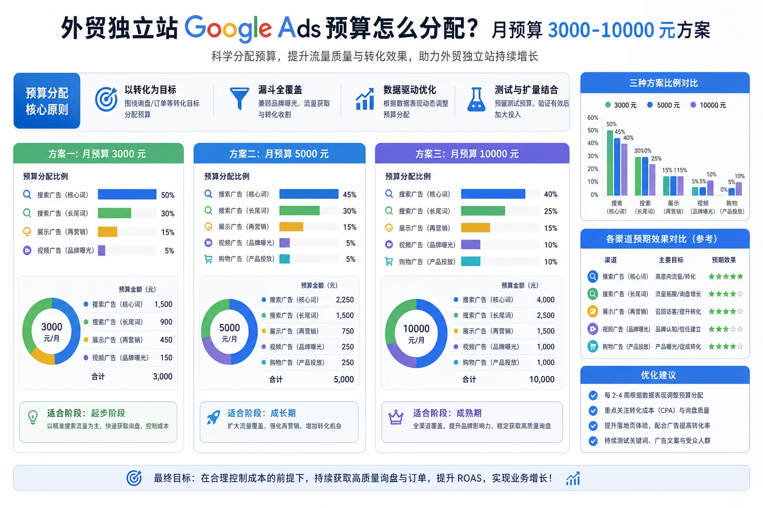 外贸独立站Google Ads预算怎么分配？月预算3000-10000元方案