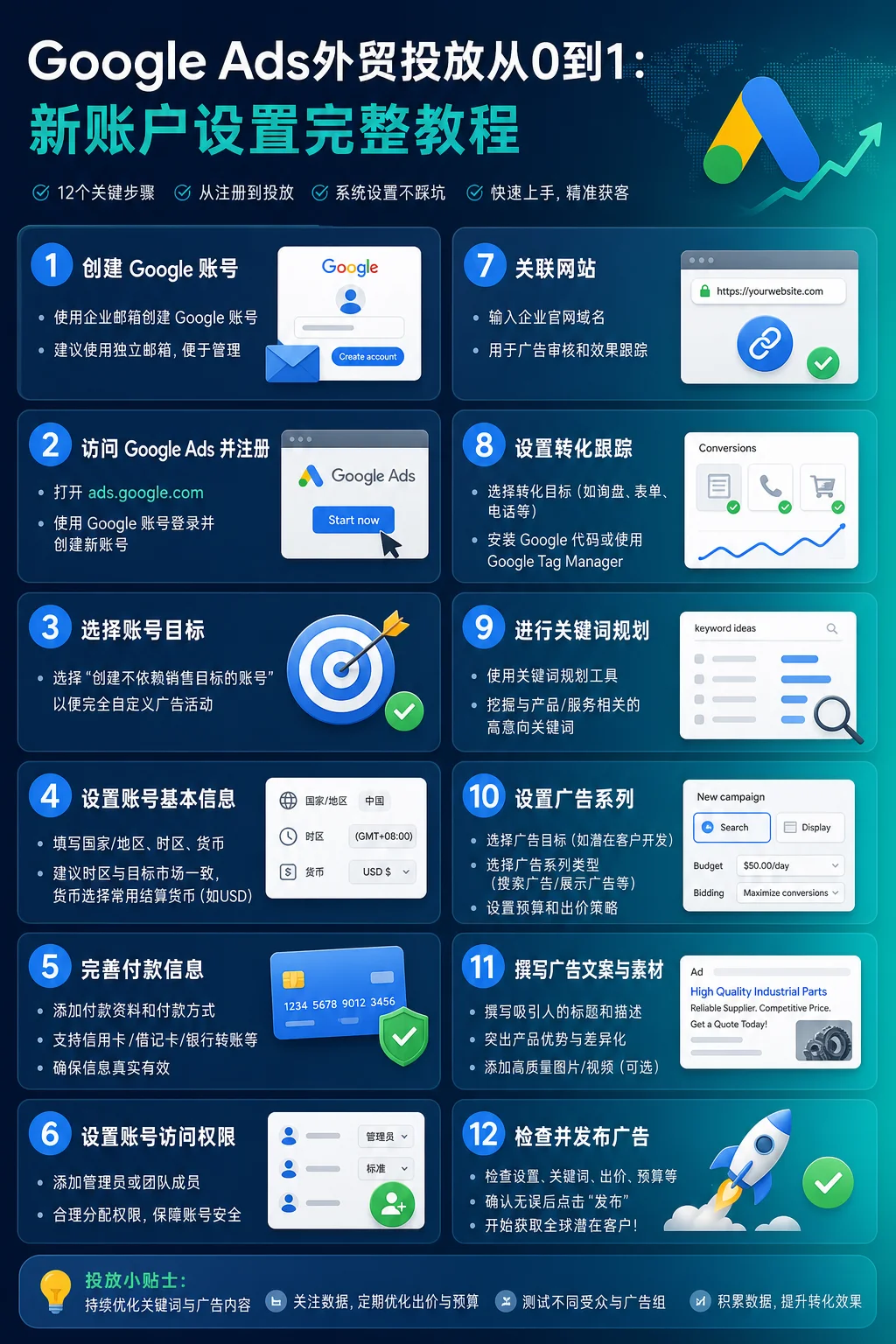 Google Ads外贸投放从0到1：新账户设置完整教程