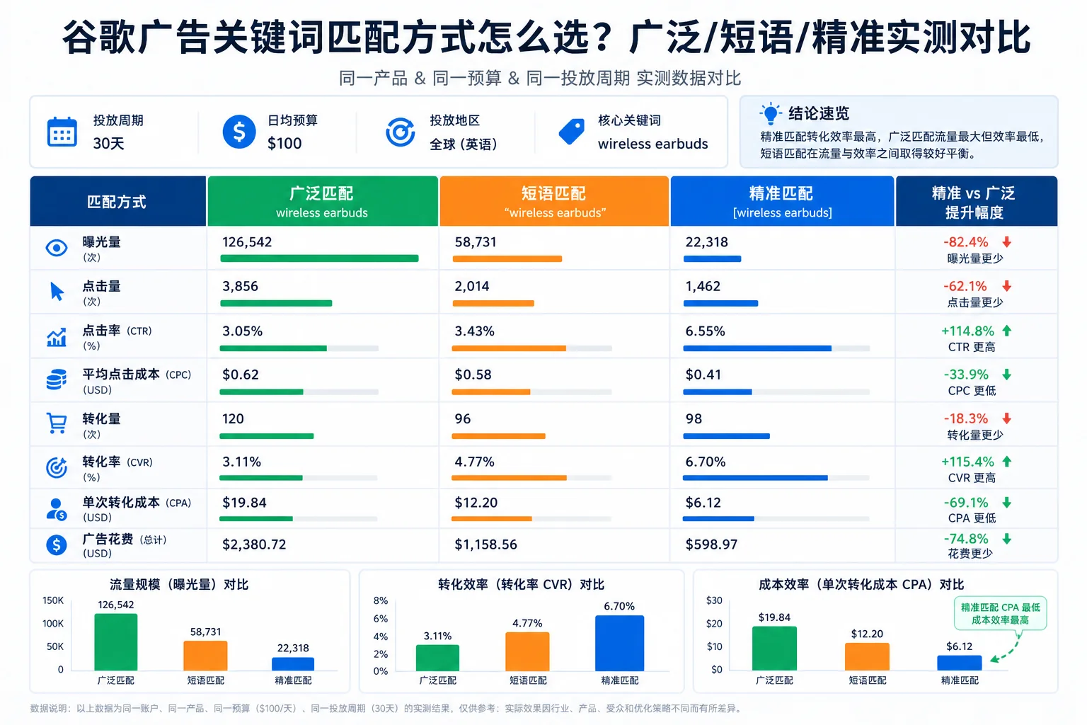 谷歌广告关键词匹配方式怎么选？广泛/短语/精准实测对比