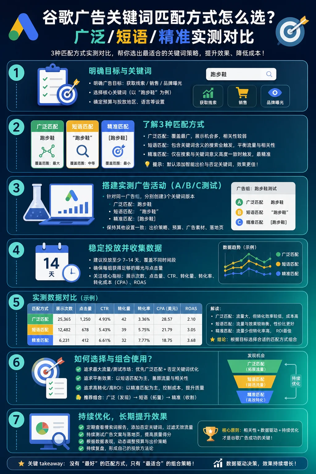 谷歌广告关键词匹配方式怎么选？广泛/短语/精准实测对比