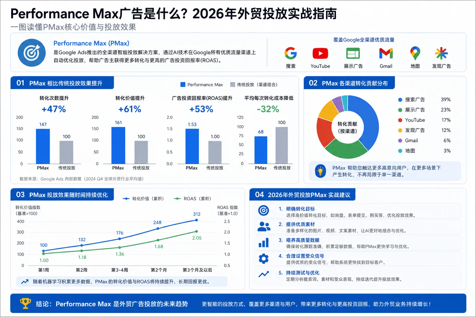 Performance Max广告是什么？2026年外贸投放实战指南