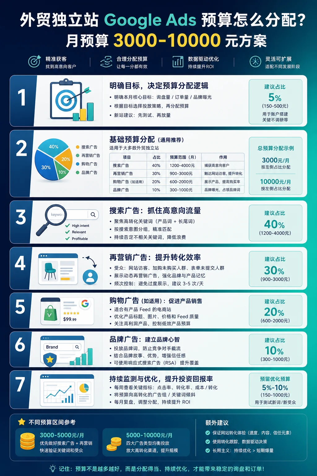 外贸独立站Google Ads预算怎么分配？月预算3000-10000元方案
