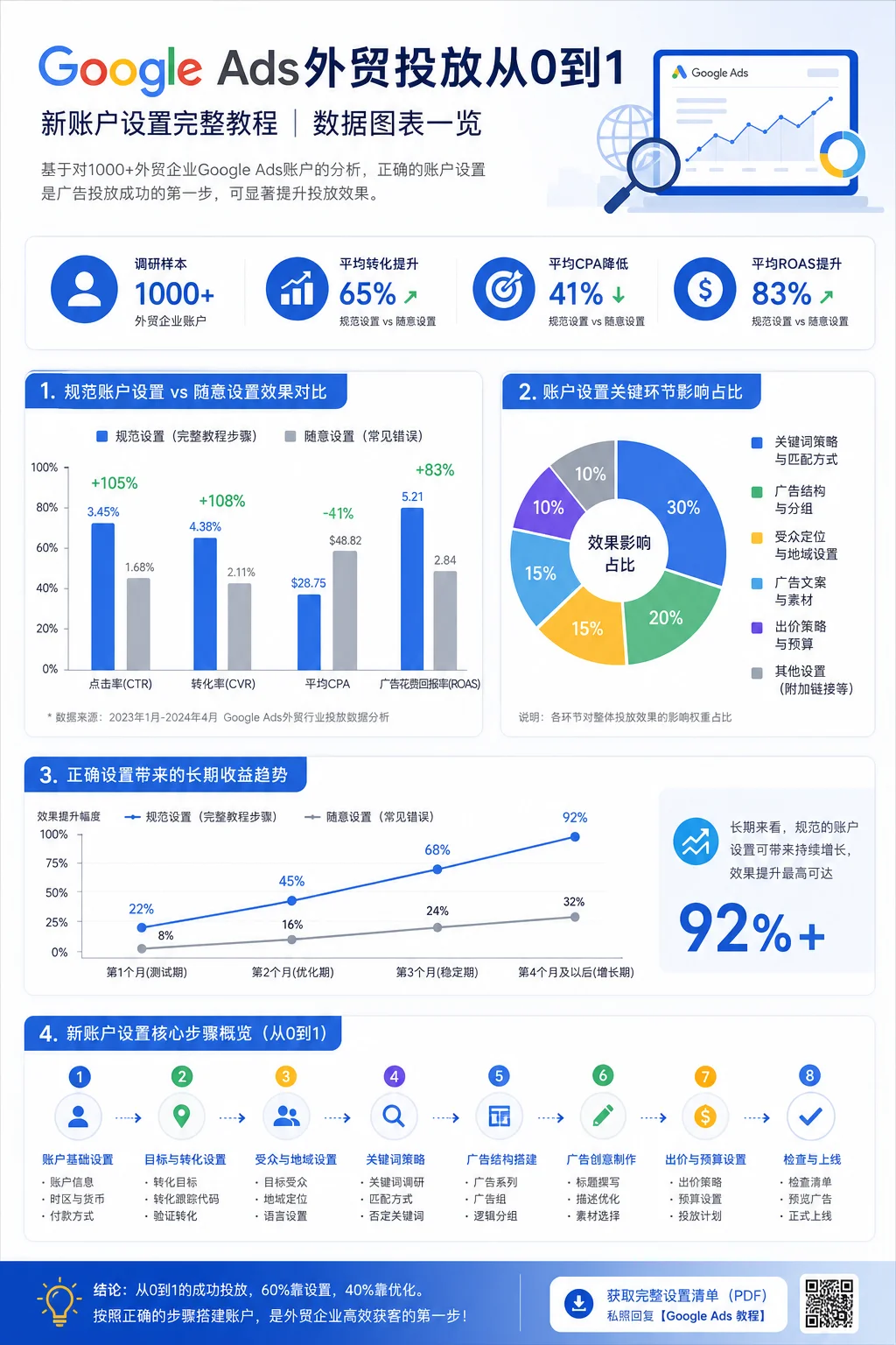 Google Ads外贸投放从0到1：新账户设置完整教程