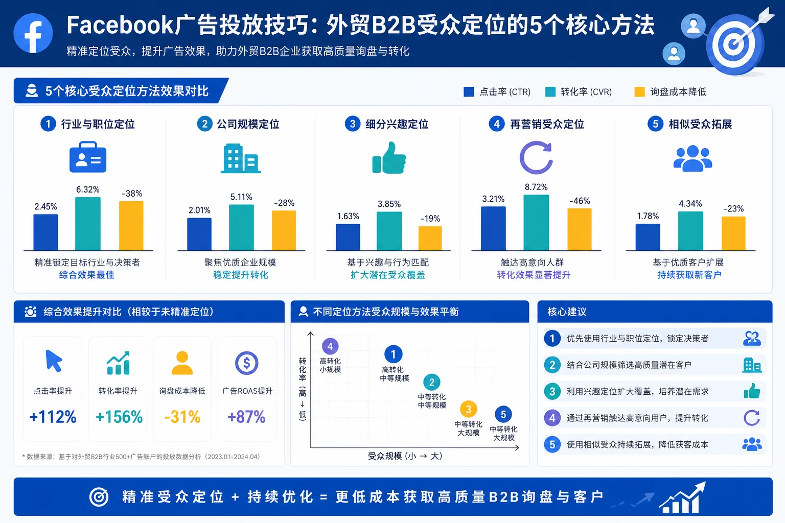 Facebook广告投放技巧：外贸B2B受众定位的5个核心方法