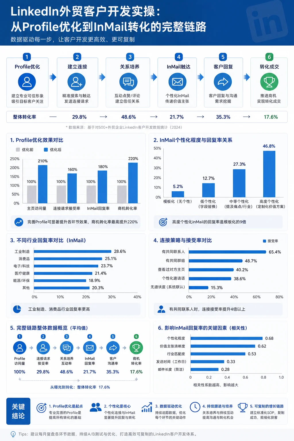 LinkedIn外贸客户开发实操：从Profile优化到InMail转化的完整链路