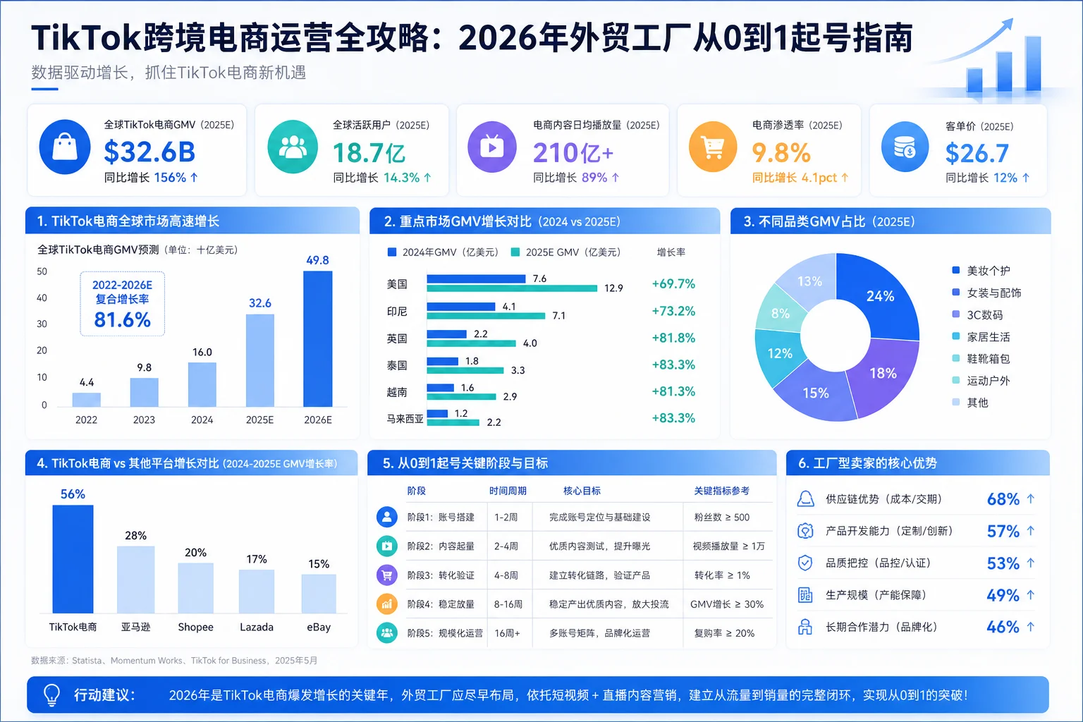 TikTok跨境电商运营全攻略：2026年外贸工厂从0到1起号指南