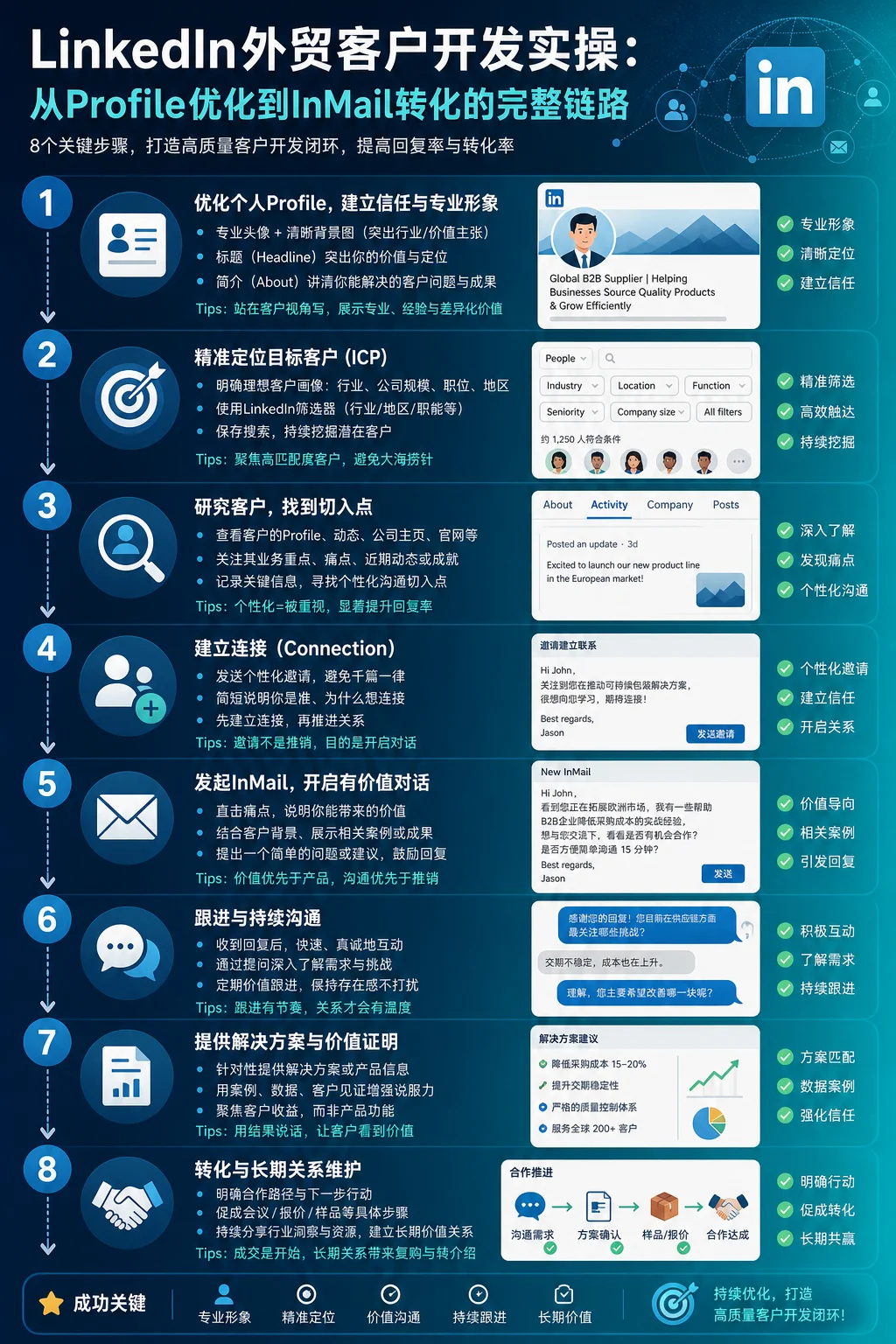 LinkedIn外贸客户开发实操：从Profile优化到InMail转化的完整链路