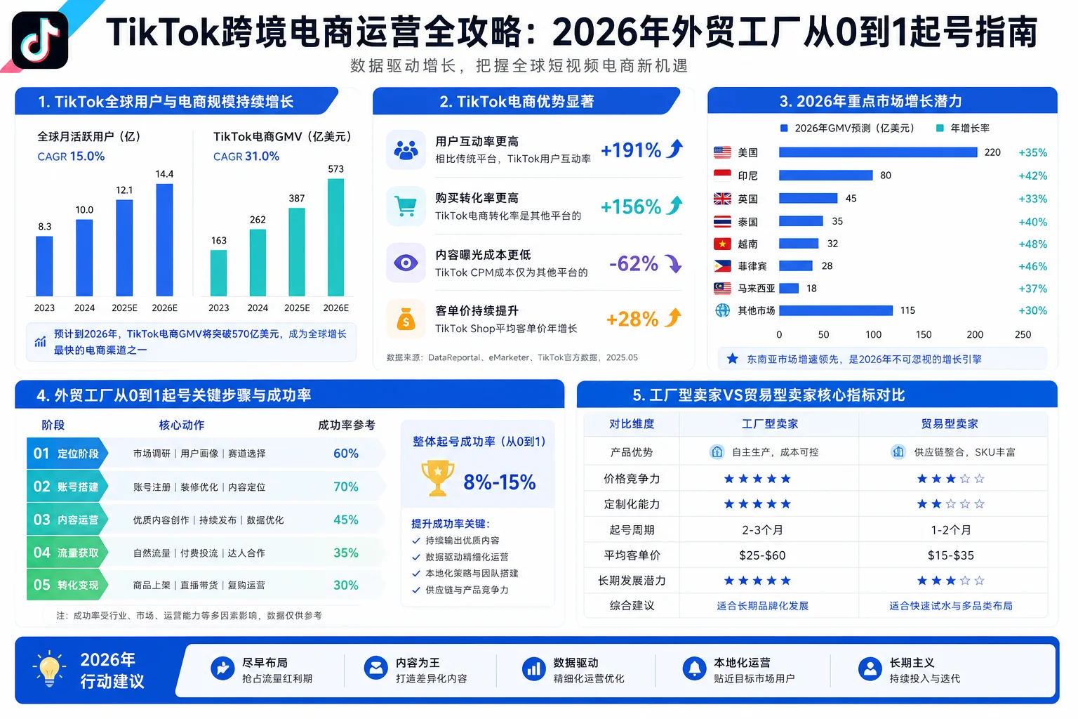 TikTok跨境电商运营全攻略：2026年外贸工厂从0到1起号指南