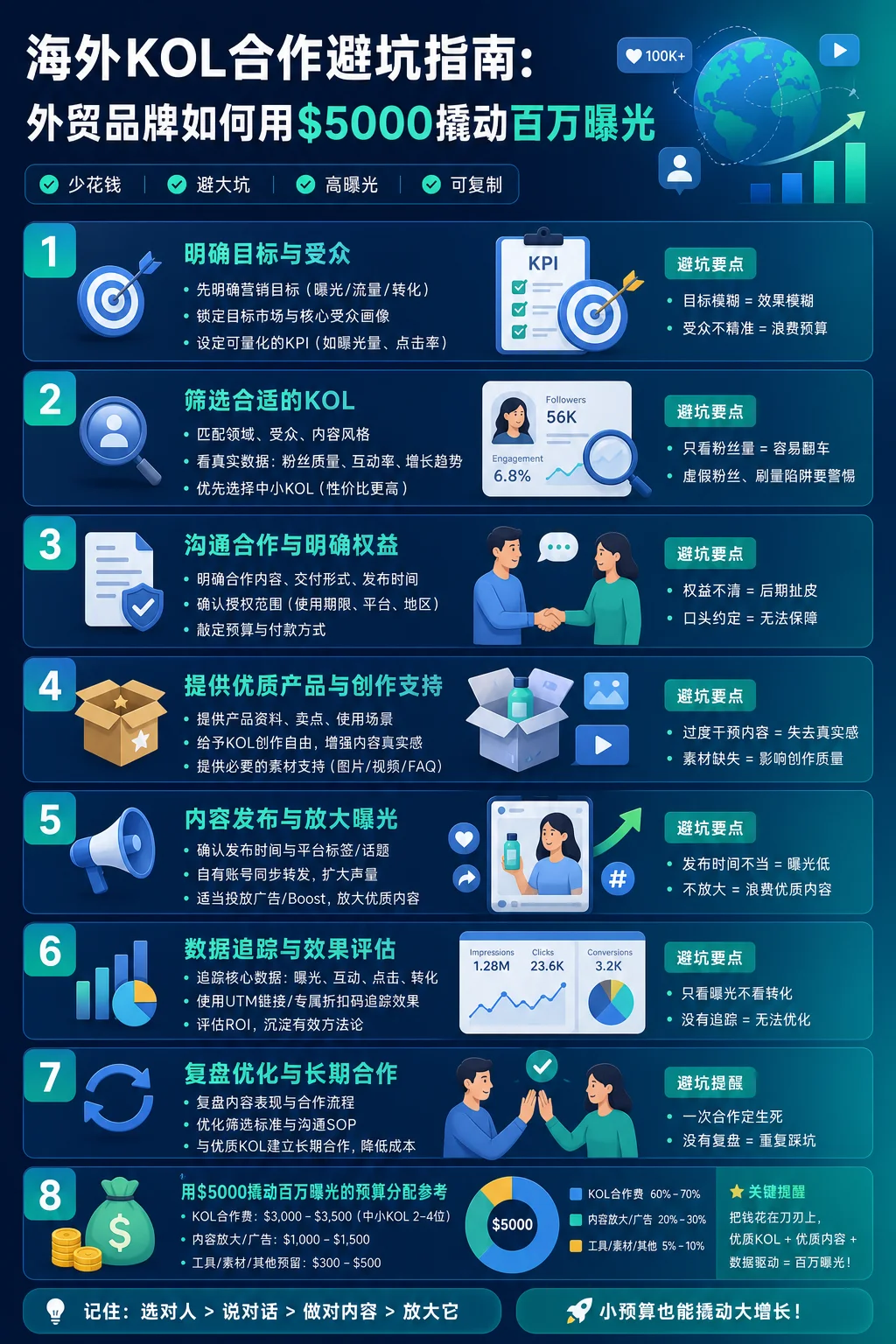 海外KOL合作避坑指南：外贸品牌如何用$5000撬动百万曝光