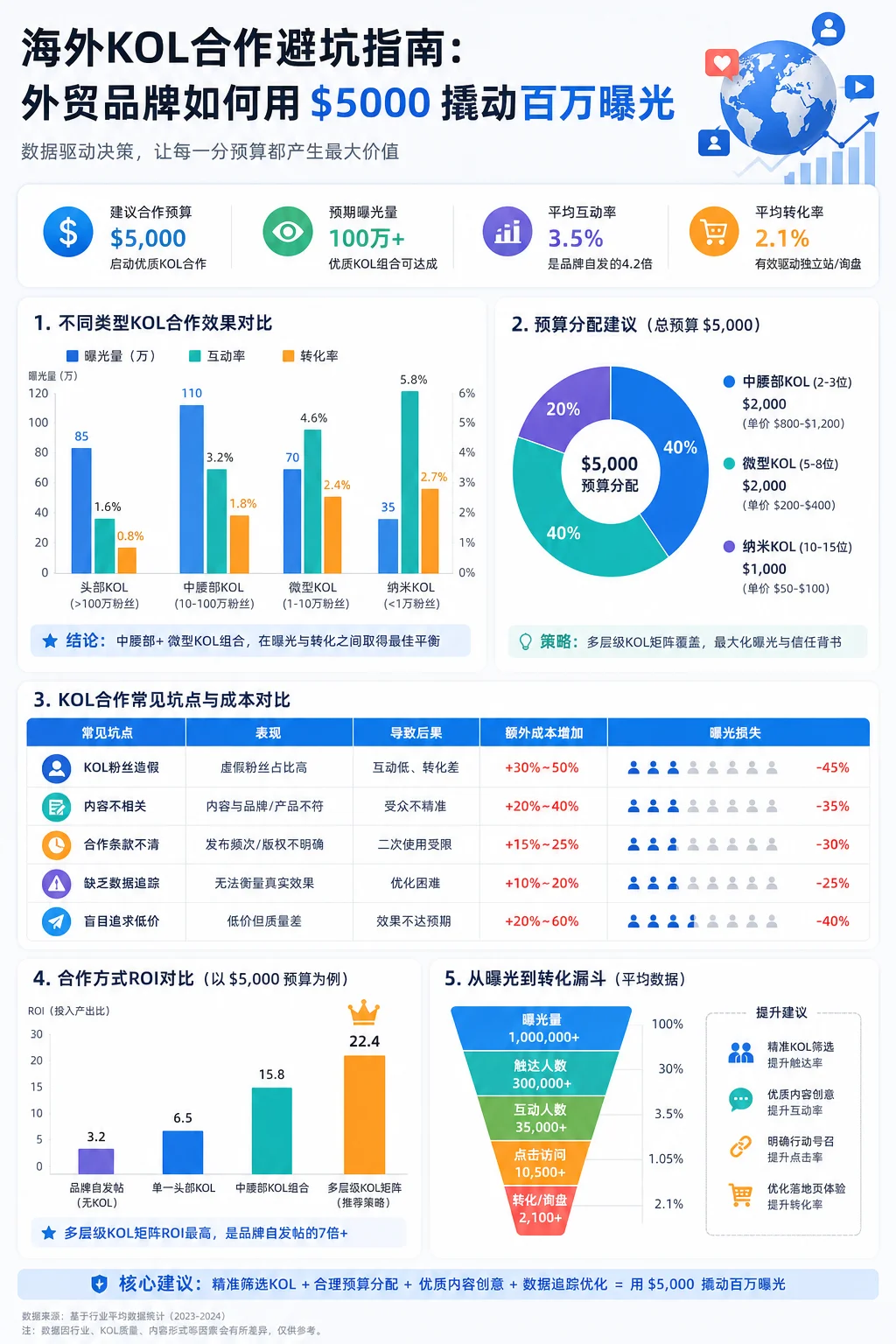 海外KOL合作避坑指南：外贸品牌如何用$5000撬动百万曝光