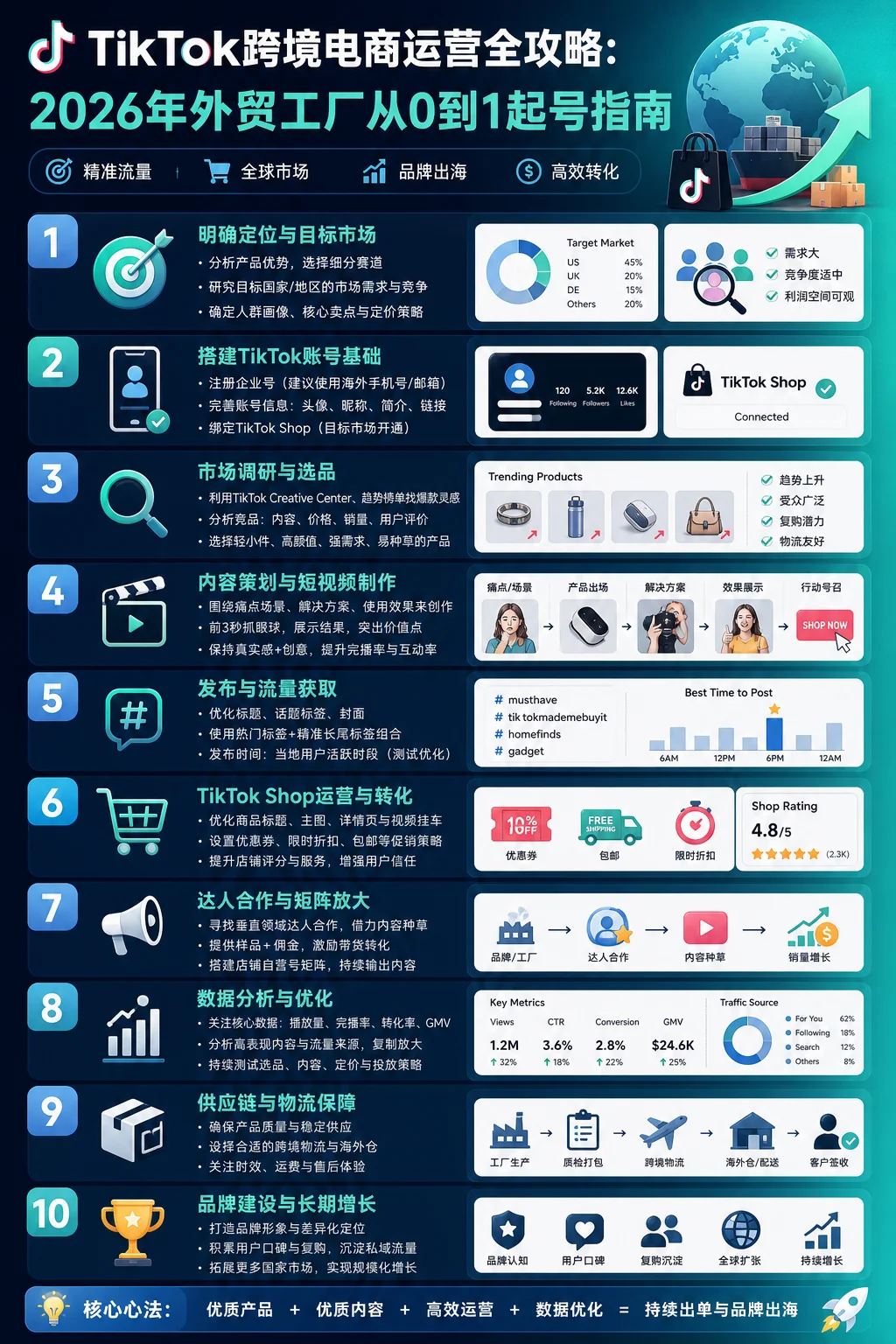 TikTok跨境电商运营全攻略：2026年外贸工厂从0到1起号指南