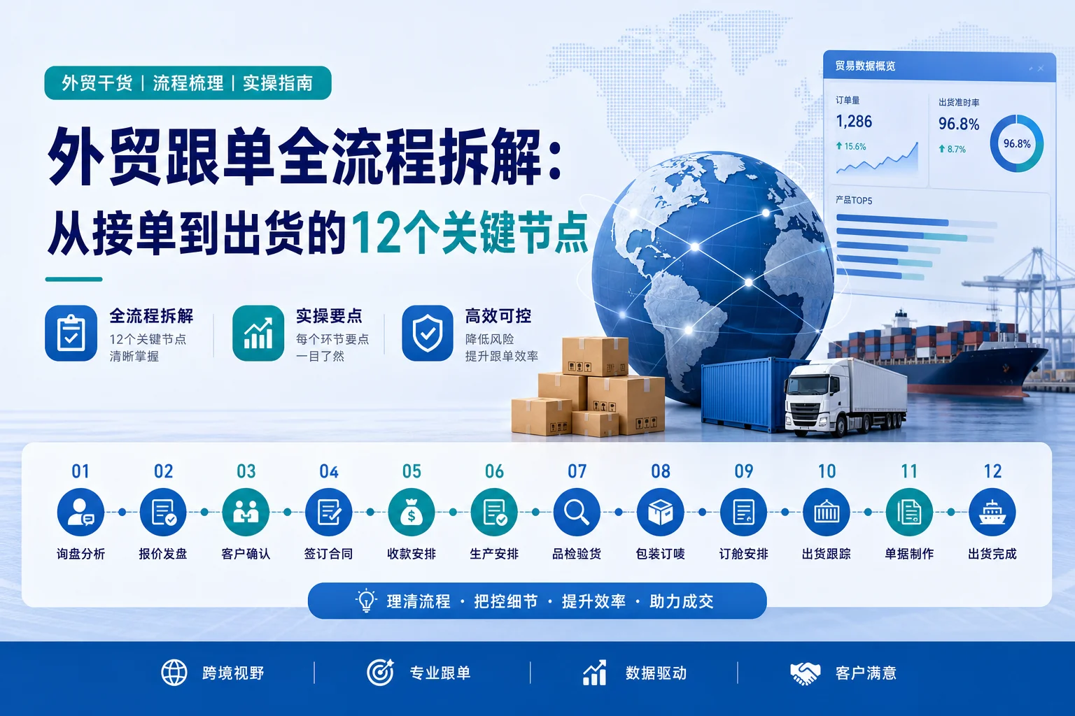 外贸跟单全流程拆解：从接单到出货的12个关键节点
