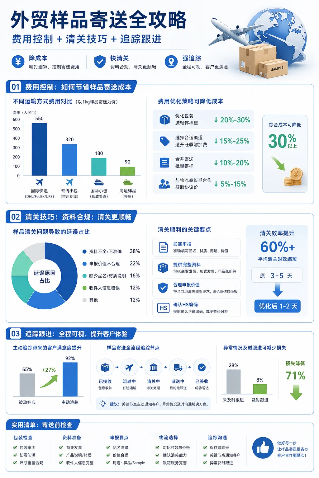 外贸样品寄送全攻略：费用控制+清关技巧+追踪跟进