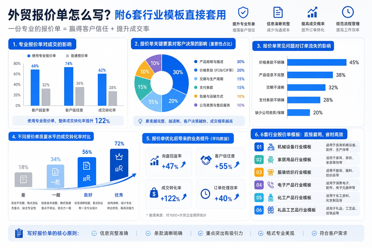 外贸报价单怎么写？附6套行业模板直接套用