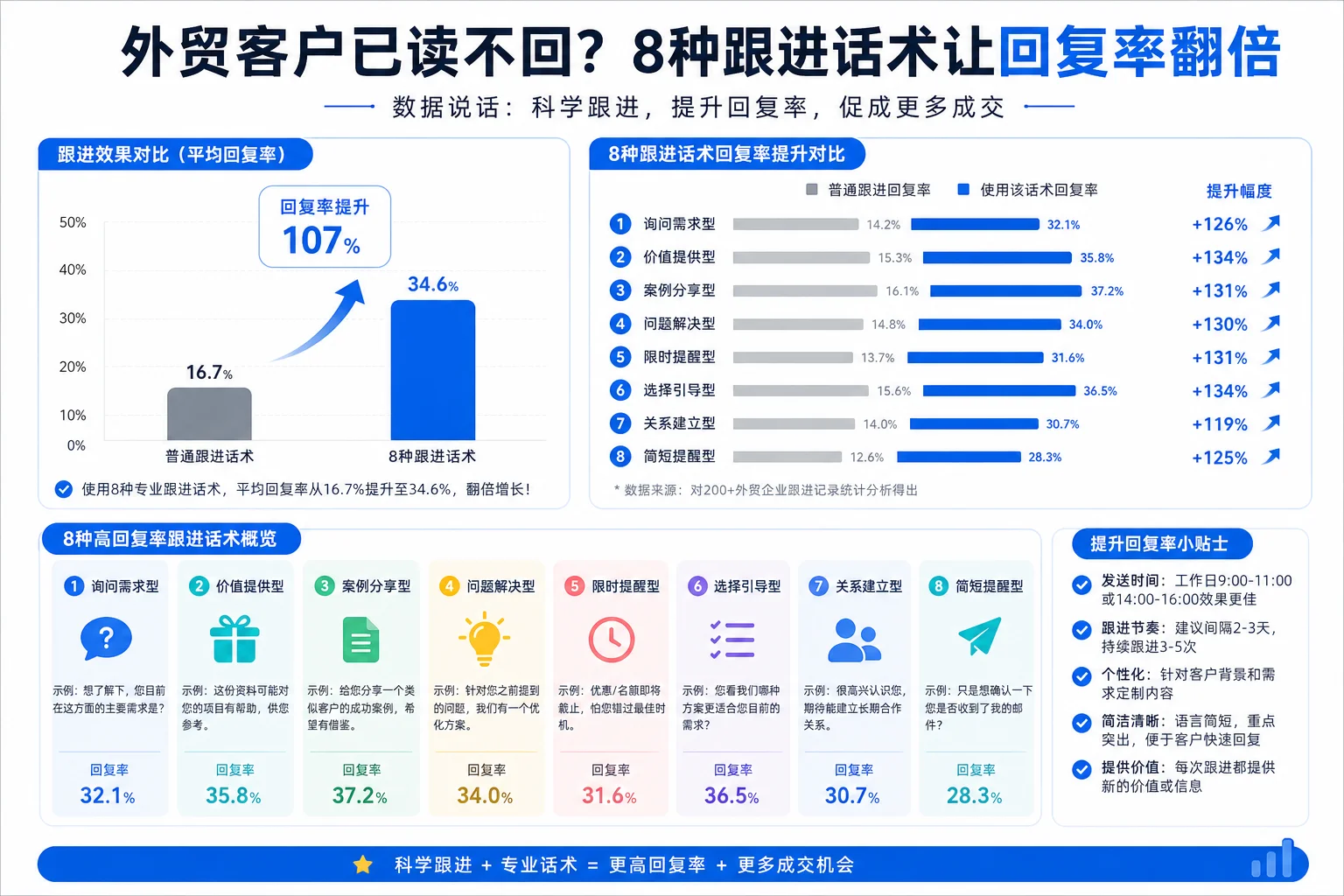 外贸客户已读不回？8种跟进话术让回复率翻倍