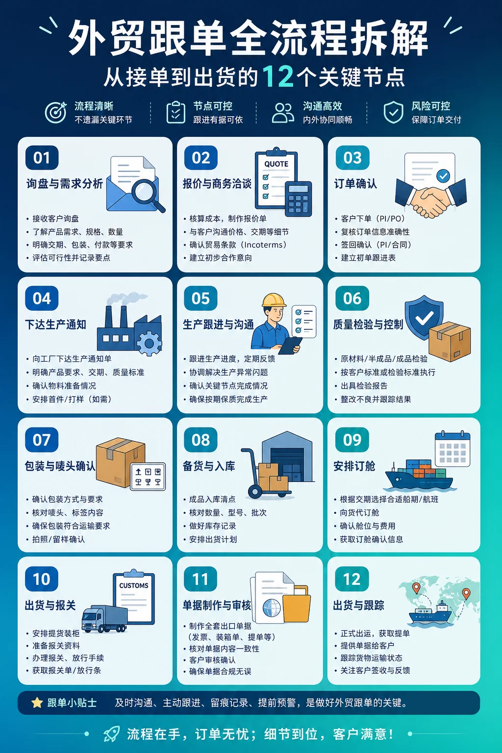 外贸跟单全流程拆解：从接单到出货的12个关键节点
