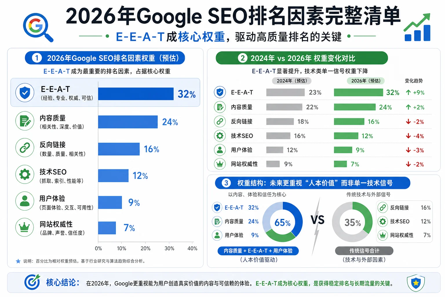 2026年Google SEO排名因素完整清单：E-E-A-T成核心权重
