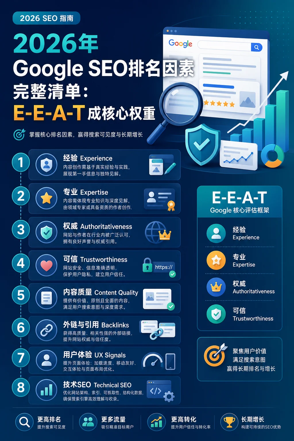 2026年Google SEO排名因素完整清单：E-E-A-T成核心权重