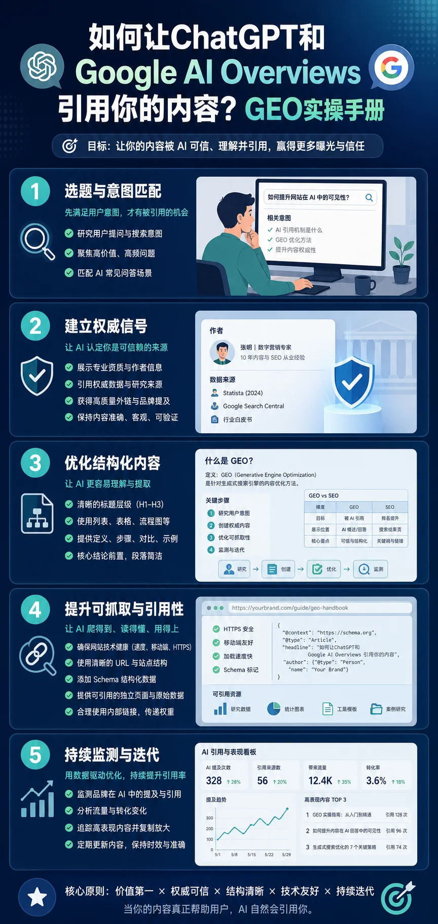 如何让ChatGPT和Google AI Overviews引用你的内容？GEO实操手册