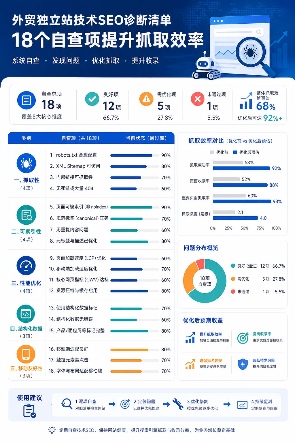 外贸独立站技术SEO诊断清单：18个自查项提升抓取效率