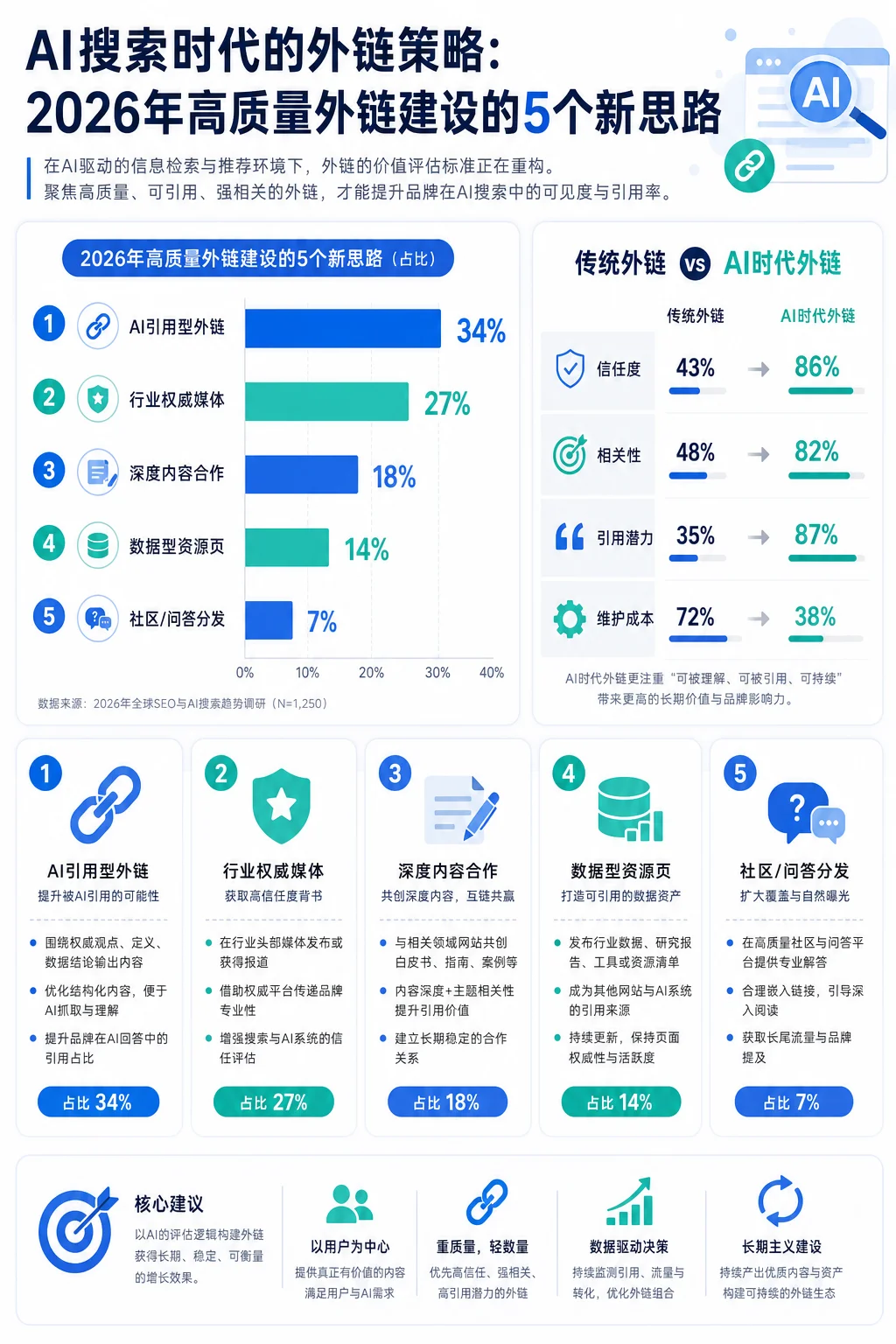 AI搜索时代的外链策略：2026年高质量外链建设的5个新思路