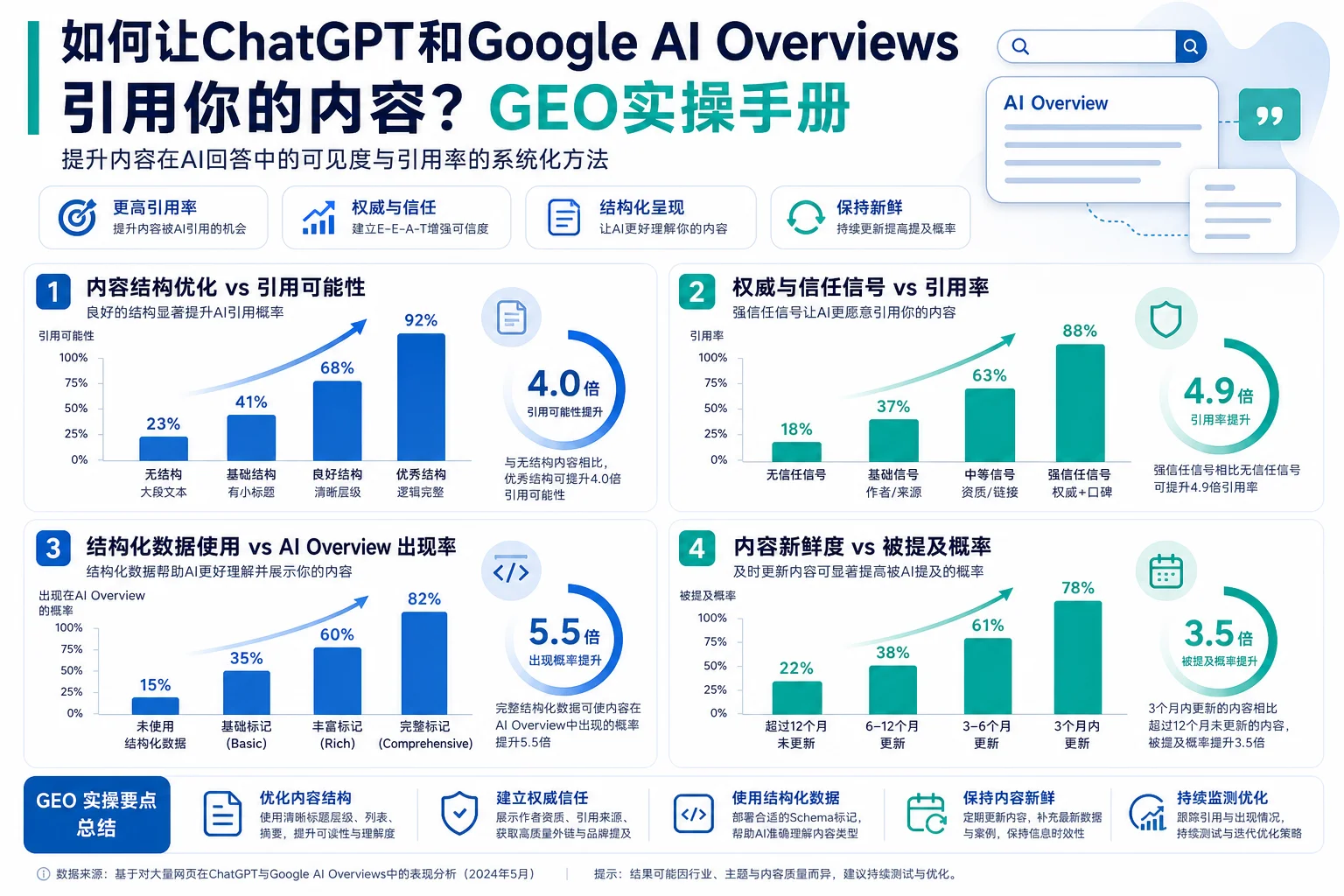 如何让ChatGPT和Google AI Overviews引用你的内容？GEO实操手册