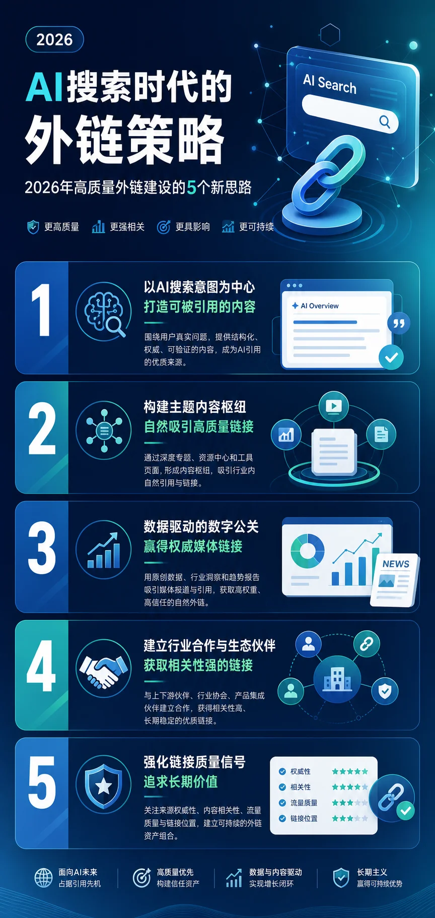 AI搜索时代的外链策略：2026年高质量外链建设的5个新思路