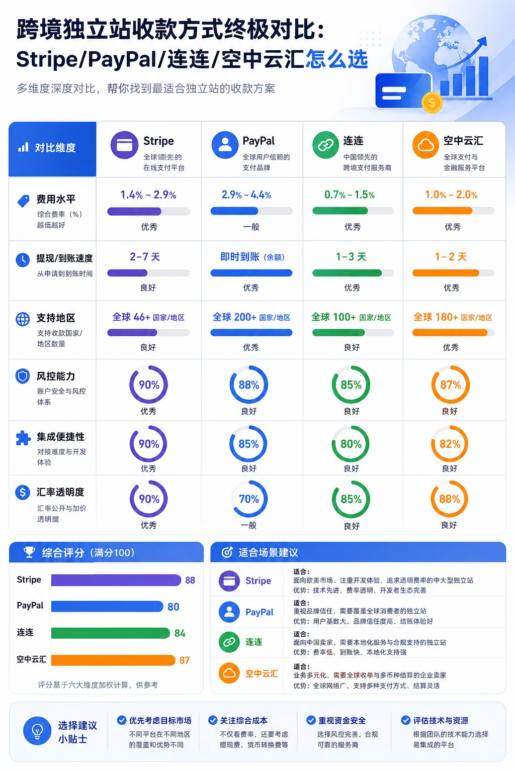 跨境独立站收款方式终极对比：Stripe/PayPal/连连/空中云汇怎么选