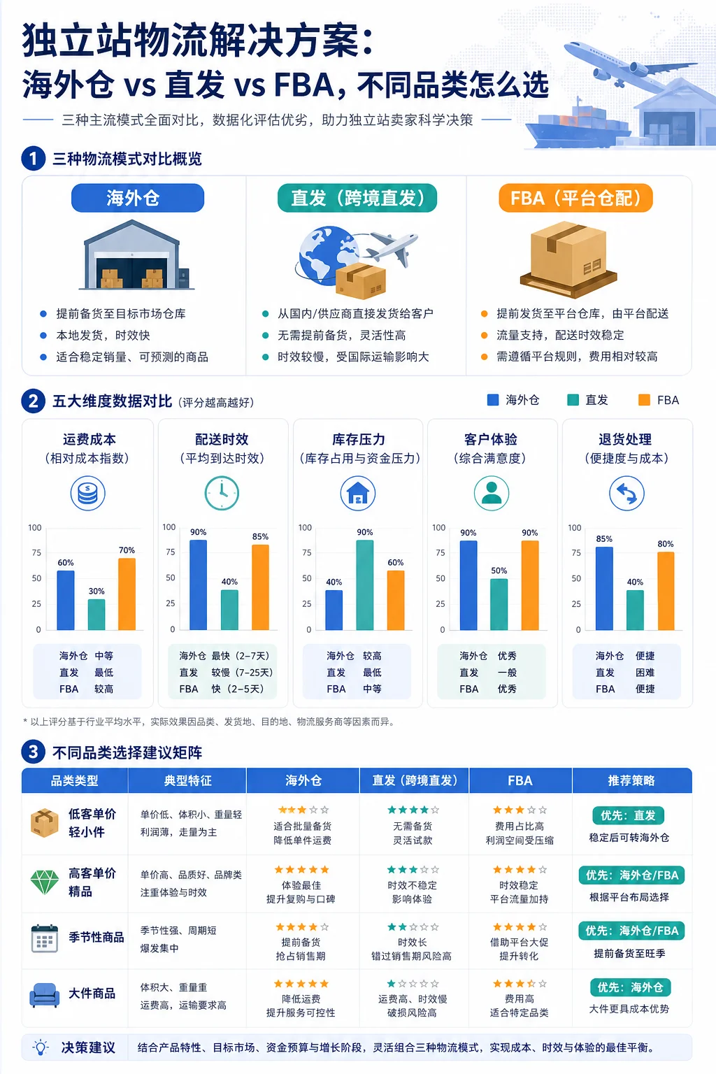 独立站物流解决方案：海外仓 vs 直发 vs FBA，不同品类怎么选