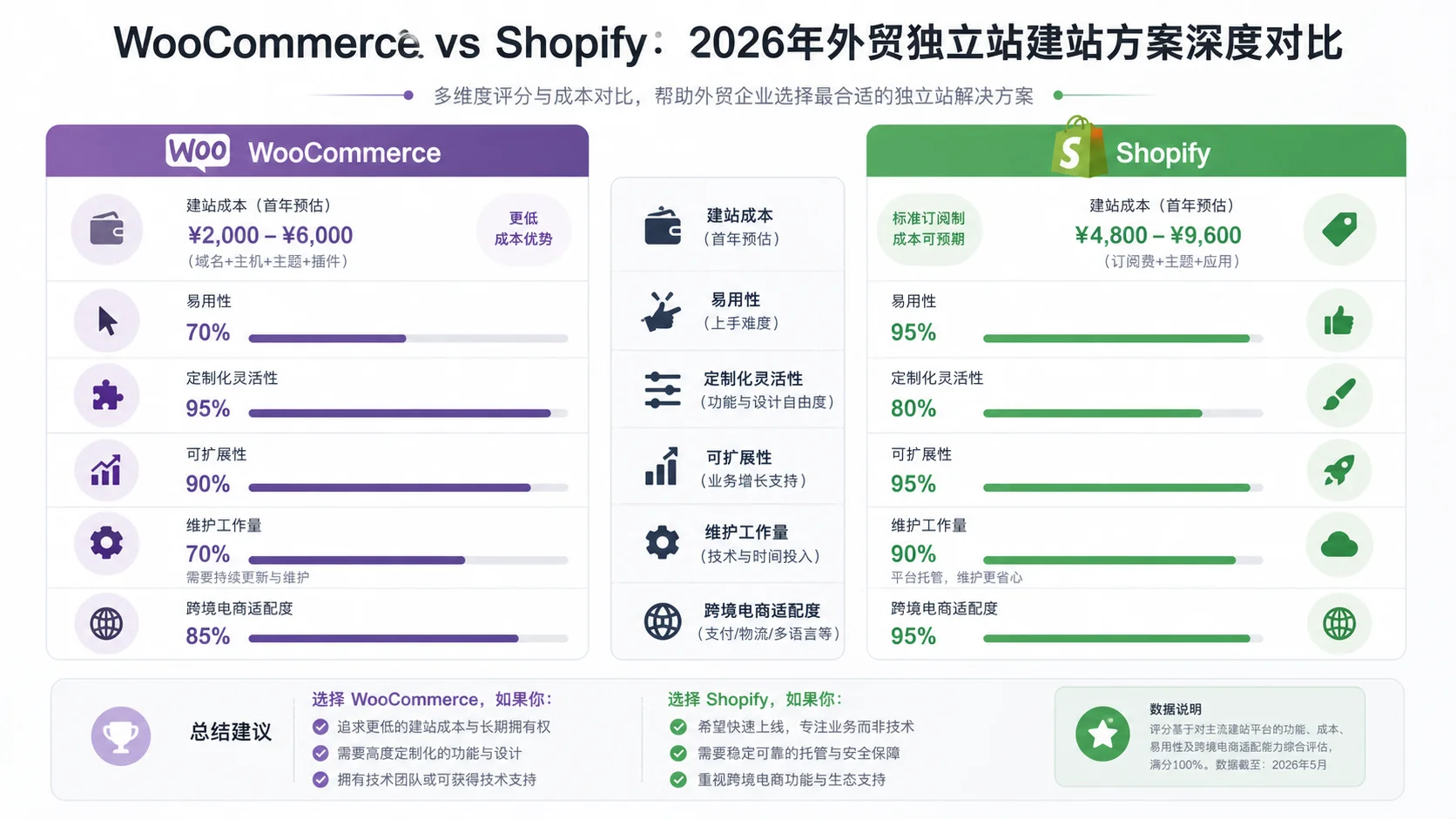 WooCommerce vs Shopify：2026年外贸独立站建站方案深度对比