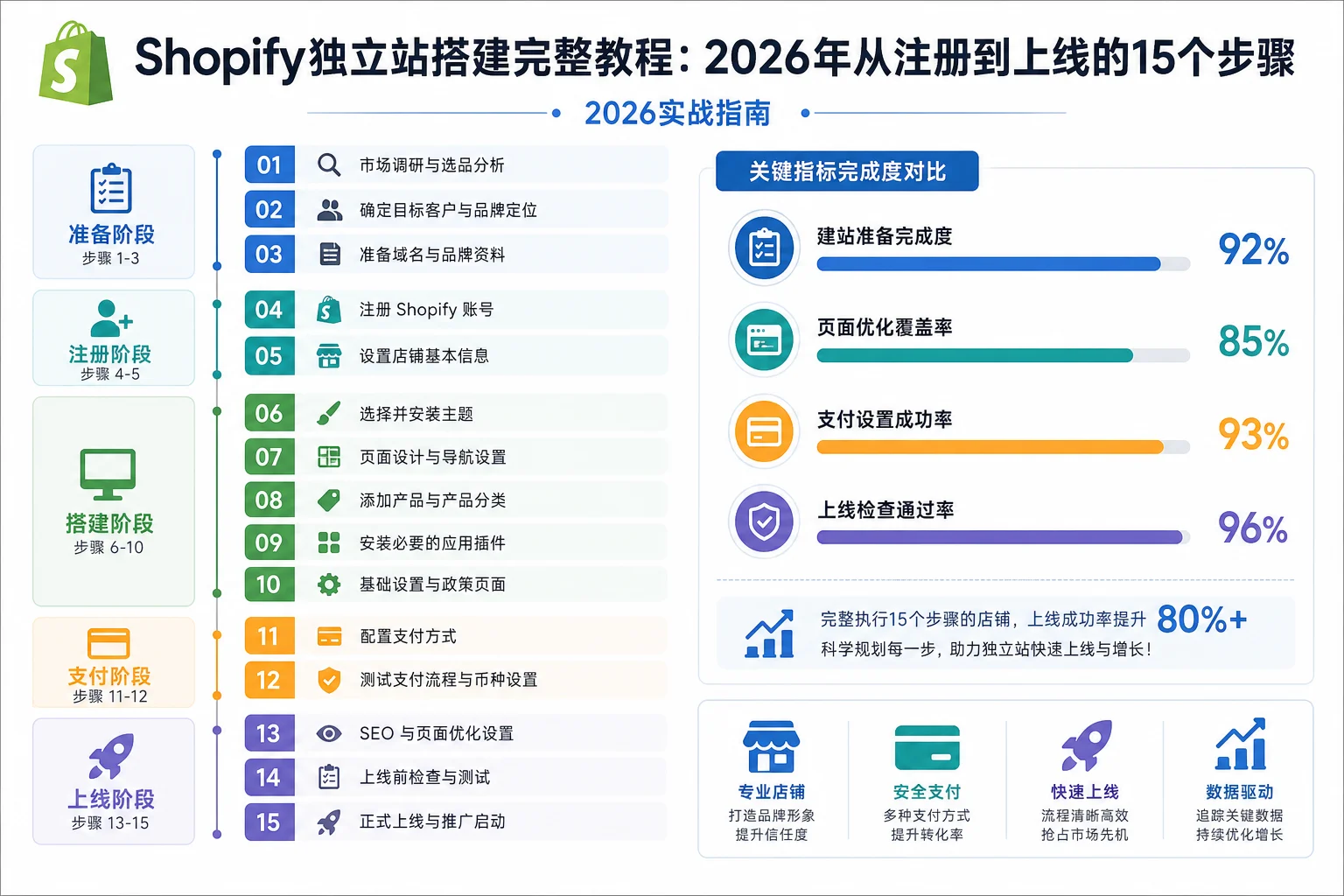 Shopify独立站搭建完整教程：2026年从注册到上线的15个步骤