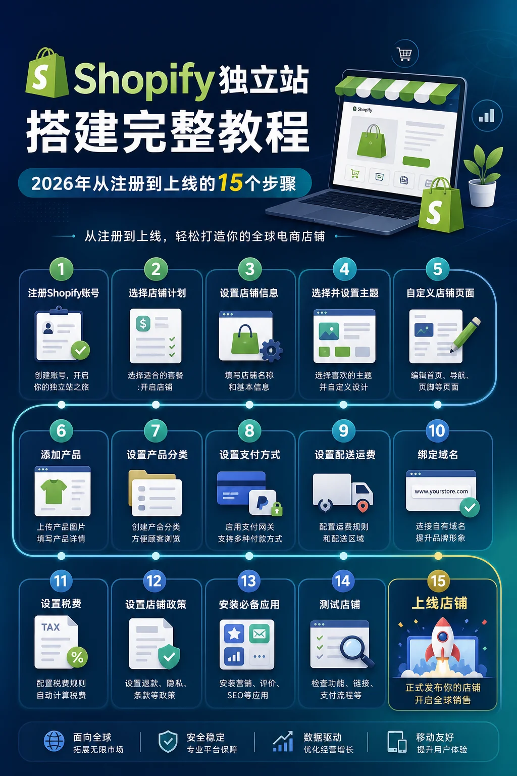 Shopify独立站搭建完整教程：2026年从注册到上线的15个步骤