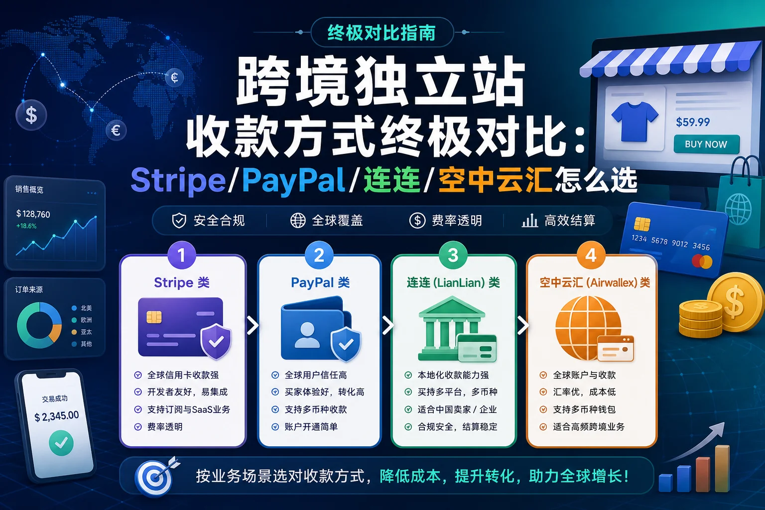 跨境独立站收款方式终极对比：Stripe/PayPal/连连/空中云汇怎么选