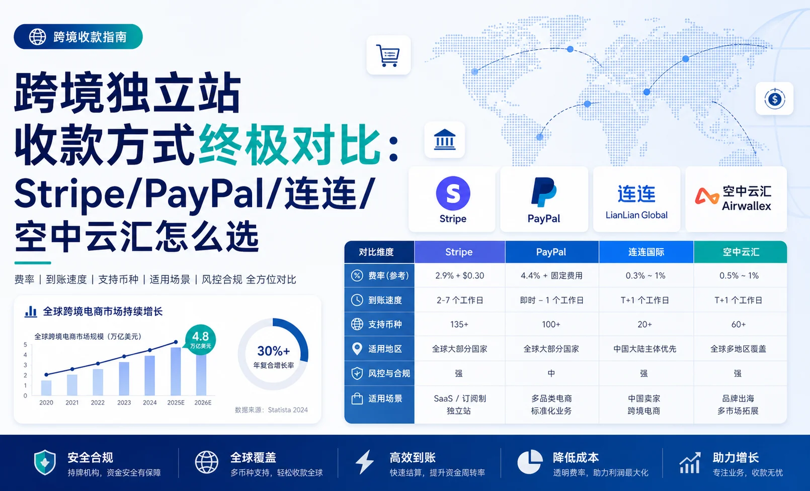 跨境独立站收款方式终极对比：Stripe/PayPal/连连/空中云汇怎么选